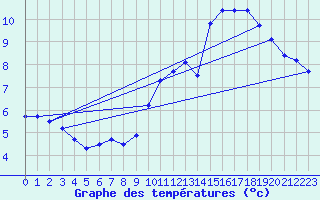 Courbe de tempratures pour Gurande (44)