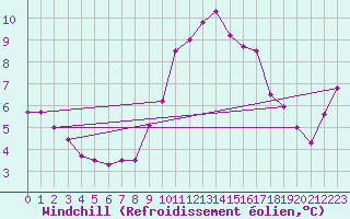 Courbe du refroidissement olien pour Le Luc - Cannet des Maures (83)