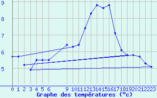 Courbe de tempratures pour Douzens (11)