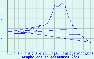 Courbe de tempratures pour Thorrenc (07)