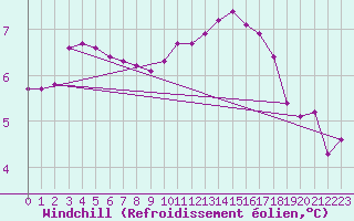 Courbe du refroidissement olien pour Villarzel (Sw)