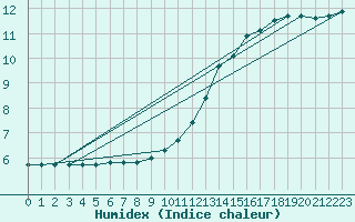 Courbe de l'humidex pour Millau (12)