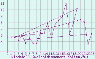 Courbe du refroidissement olien pour Aurillac (15)