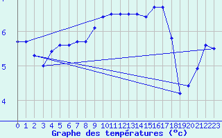 Courbe de tempratures pour Tjotta