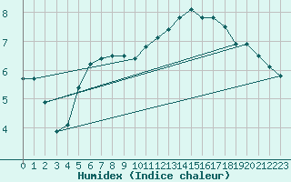 Courbe de l'humidex pour Lyon - Bron (69)