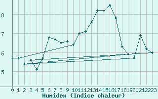 Courbe de l'humidex pour Pointe de Chassiron (17)