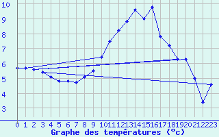 Courbe de tempratures pour Altdorf