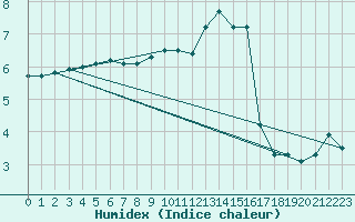 Courbe de l'humidex pour Courcelles (Be)