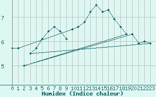 Courbe de l'humidex pour Prestwick Rnas