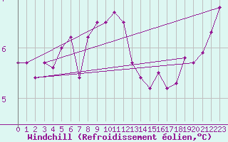 Courbe du refroidissement olien pour Roches Point