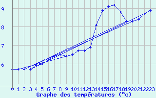 Courbe de tempratures pour le bateau PJAI