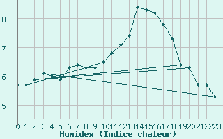 Courbe de l'humidex pour Sermange-Erzange (57)