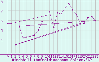 Courbe du refroidissement olien pour Mondsee