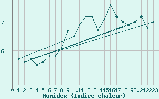 Courbe de l'humidex pour Neumarkt