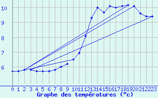 Courbe de tempratures pour Beaucroissant (38)