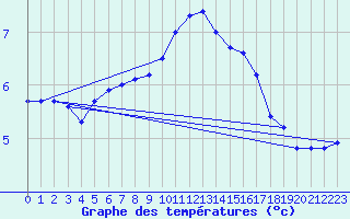 Courbe de tempratures pour Herstmonceux (UK)