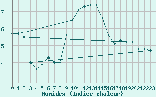 Courbe de l'humidex pour Terschelling Hoorn