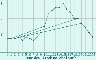 Courbe de l'humidex pour Feuchtwangen-Heilbronn