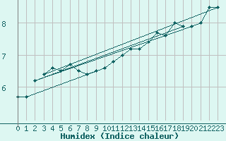 Courbe de l'humidex pour Cimetta