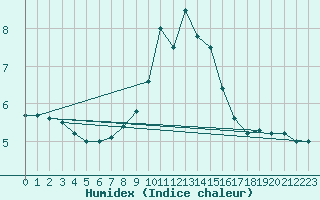 Courbe de l'humidex pour Ripoll