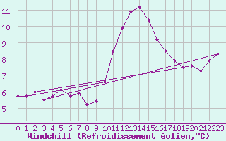 Courbe du refroidissement olien pour Herstmonceux (UK)