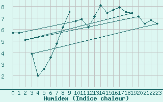 Courbe de l'humidex pour Rostherne No 2