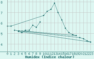 Courbe de l'humidex pour Kihnu