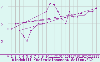 Courbe du refroidissement olien pour Thorney Island