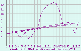 Courbe du refroidissement olien pour Kocelovice