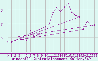Courbe du refroidissement olien pour Bourges (18)