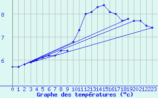 Courbe de tempratures pour Ernage (Be)