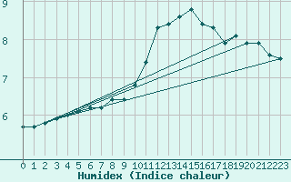 Courbe de l'humidex pour Ernage (Be)