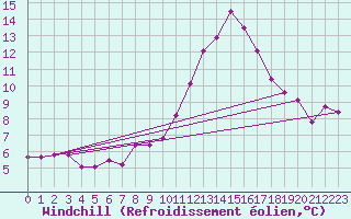Courbe du refroidissement olien pour Les Pennes-Mirabeau (13)