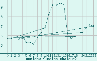 Courbe de l'humidex pour Herhet (Be)