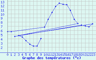 Courbe de tempratures pour Bridel (Lu)