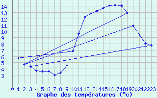 Courbe de tempratures pour Montroy (17)