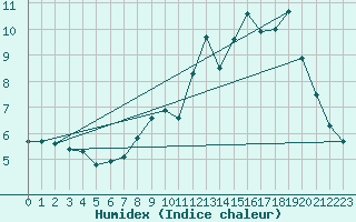 Courbe de l'humidex pour Portilla de la Reina (Esp)