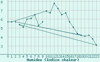 Courbe de l'humidex pour Hohrod (68)