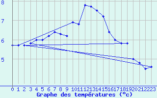 Courbe de tempratures pour Wielun