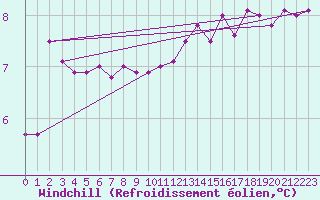 Courbe du refroidissement olien pour Le Talut - Belle-Ile (56)