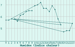 Courbe de l'humidex pour Skillinge