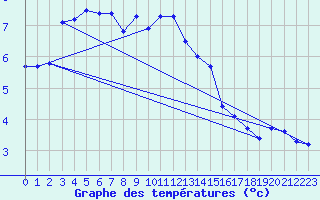 Courbe de tempratures pour Nyon-Changins (Sw)