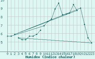 Courbe de l'humidex pour Pavilosta