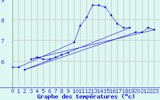 Courbe de tempratures pour Charmant (16)