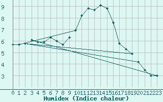 Courbe de l'humidex pour Villars-Tiercelin