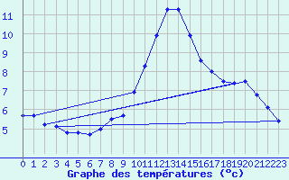 Courbe de tempratures pour Agde (34)