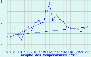 Courbe de tempratures pour Svolvaer / Helle
