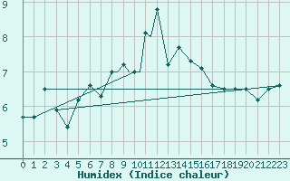 Courbe de l'humidex pour Svolvaer / Helle