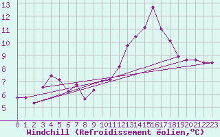 Courbe du refroidissement olien pour Hohe Wand / Hochkogelhaus