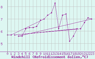 Courbe du refroidissement olien pour Mace Head